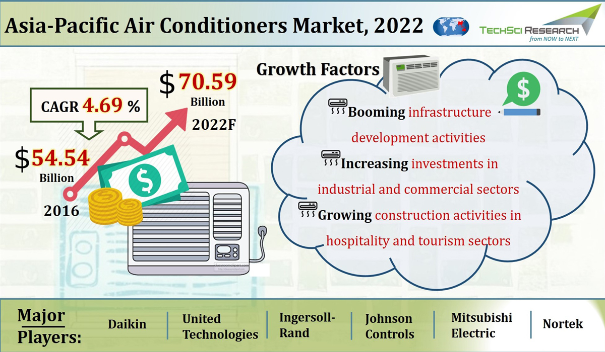 APAC Air Conditioners Market